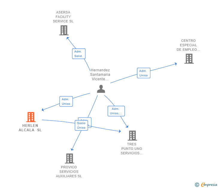 Vinculaciones societarias de HERLEN ALCALA SL
