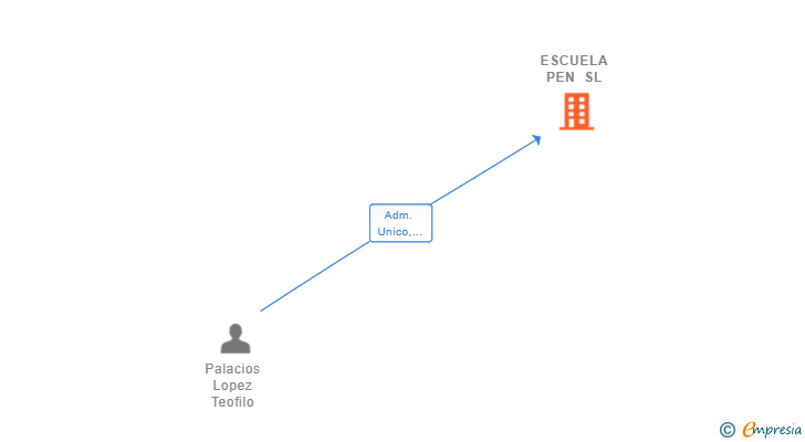 Vinculaciones societarias de ESCUELA PEN SL
