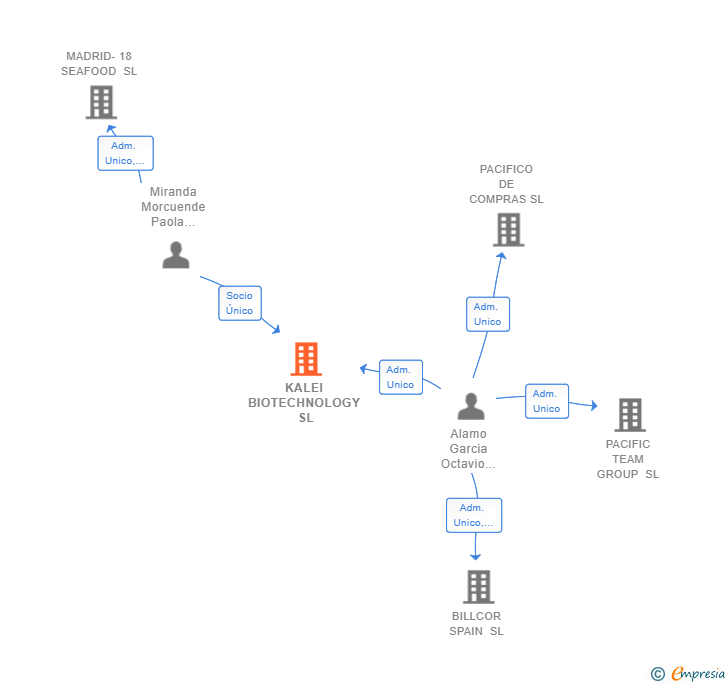 Vinculaciones societarias de KALEI BIOTECHNOLOGY SL