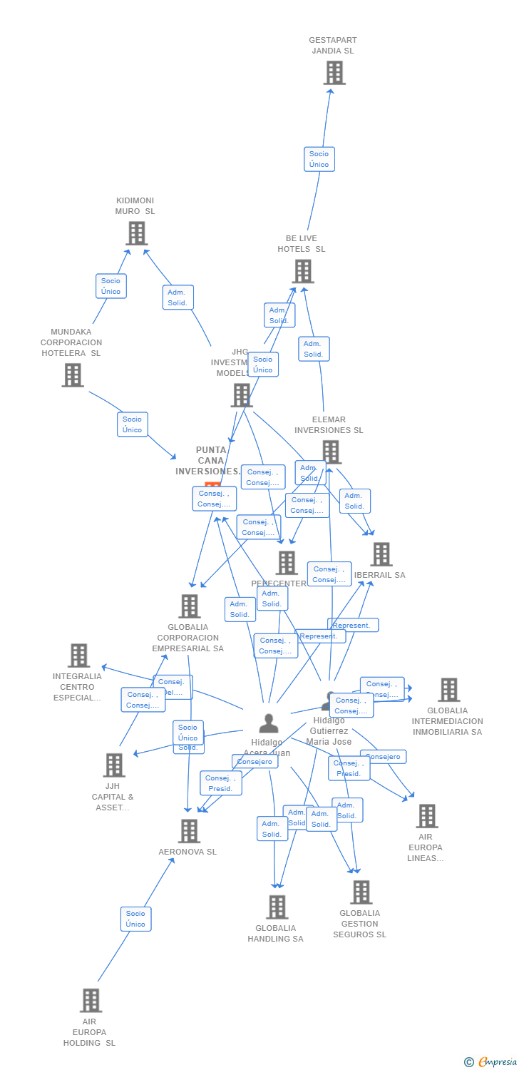 Vinculaciones societarias de PUNTA CANA INVERSIONES EXTERIORES SL