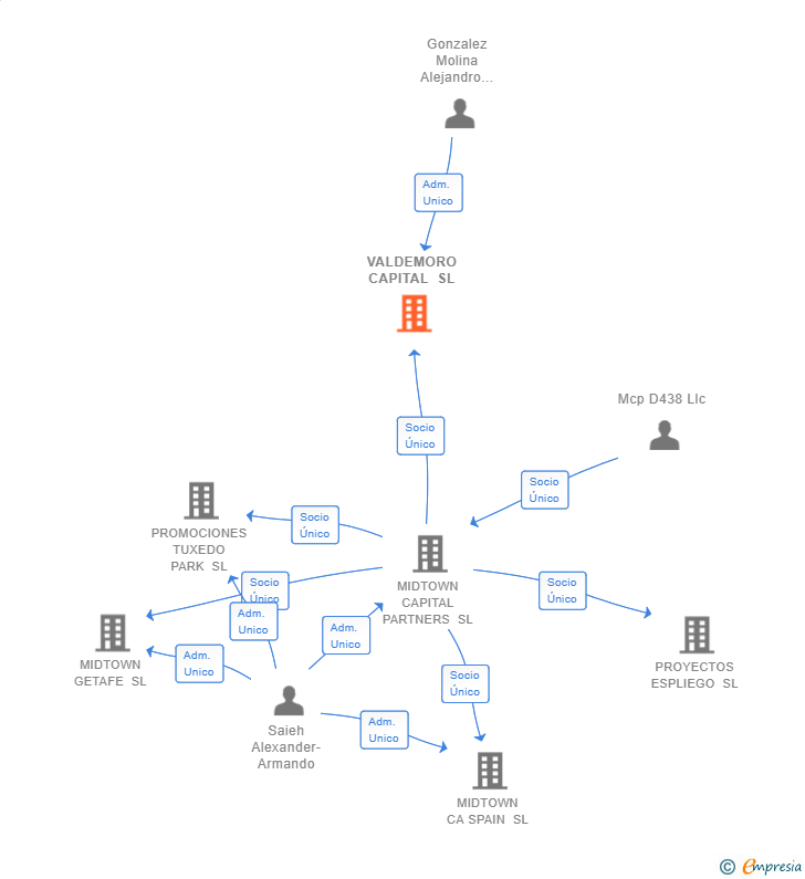 Vinculaciones societarias de VALDEMORO CAPITAL SL