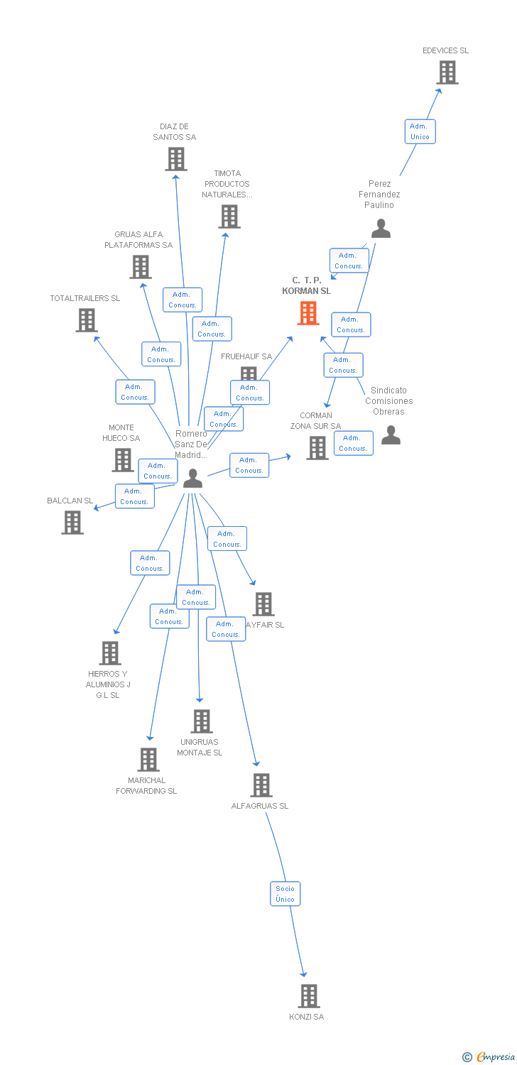 Vinculaciones societarias de C. T. P. KORMAN SL
