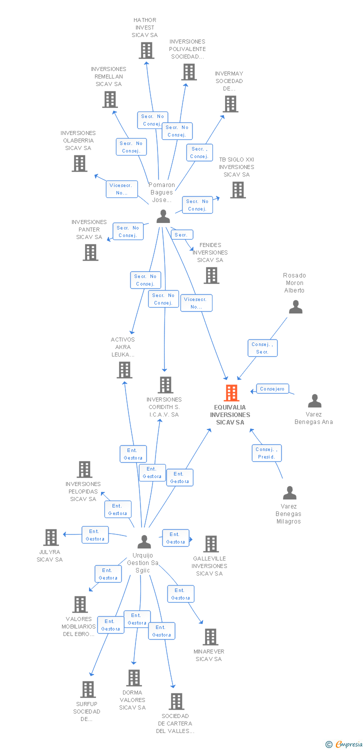 Vinculaciones societarias de EQUIVALIA INVERSIONES SICAV SA
