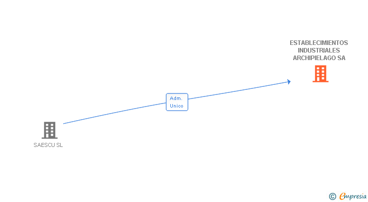 Vinculaciones societarias de ESTABLECIMIENTOS INDUSTRIALES ARCHIPIELAGO SA