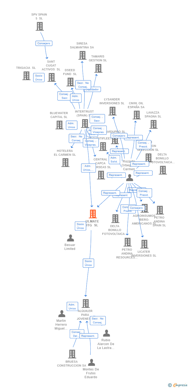 Vinculaciones societarias de ULMATE ITG SL