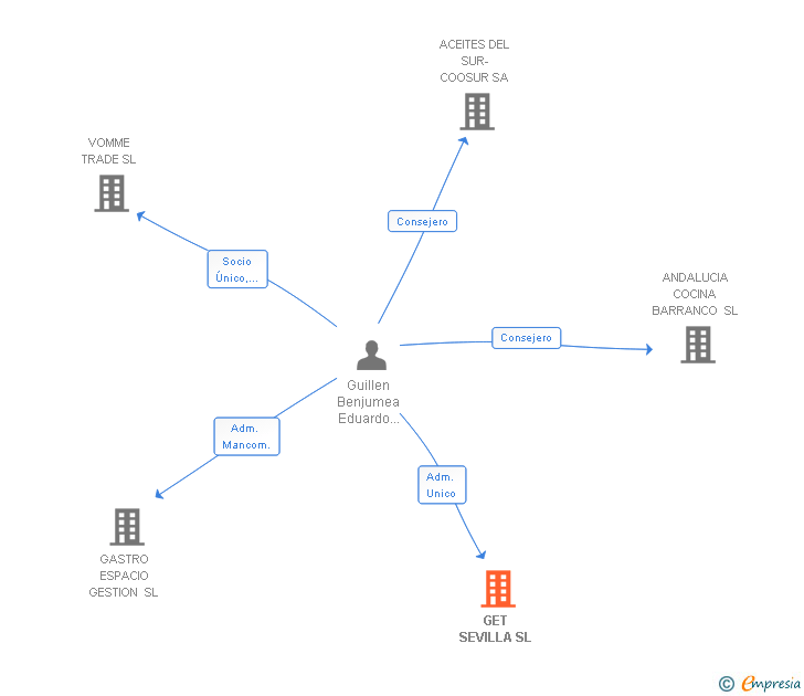 Vinculaciones societarias de GET SEVILLA SL