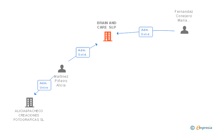 Vinculaciones societarias de BRAIN AND CARE SLP