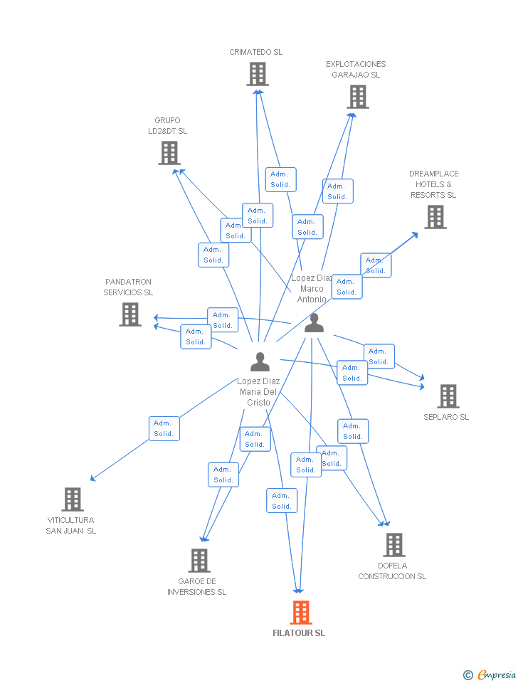 Vinculaciones societarias de FILATOUR SL