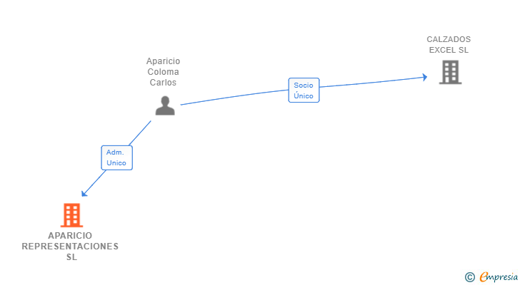 Vinculaciones societarias de APARICIO REPRESENTACIONES SL