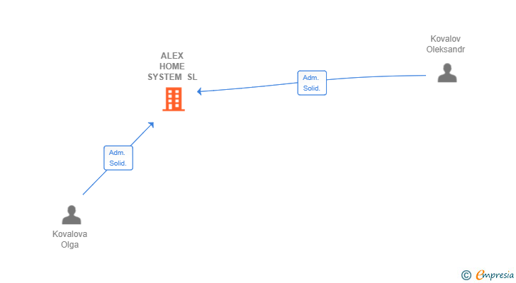 Vinculaciones societarias de ALEX HOME SYSTEM SL