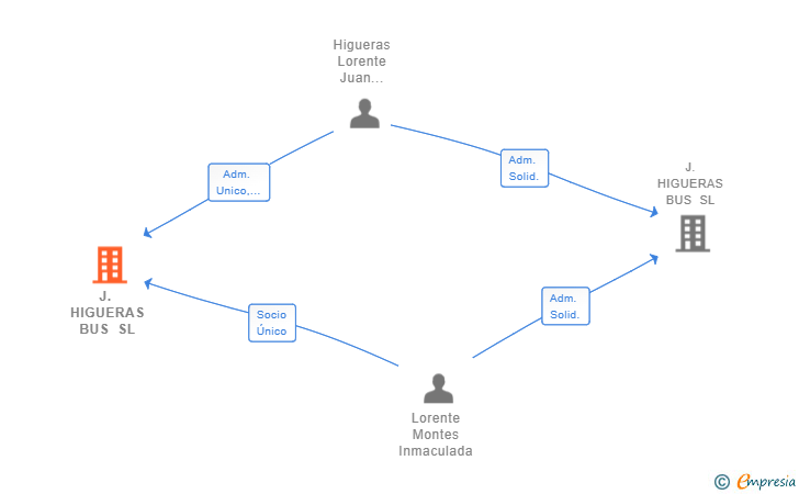Vinculaciones societarias de J. HIGUERAS BUS SL