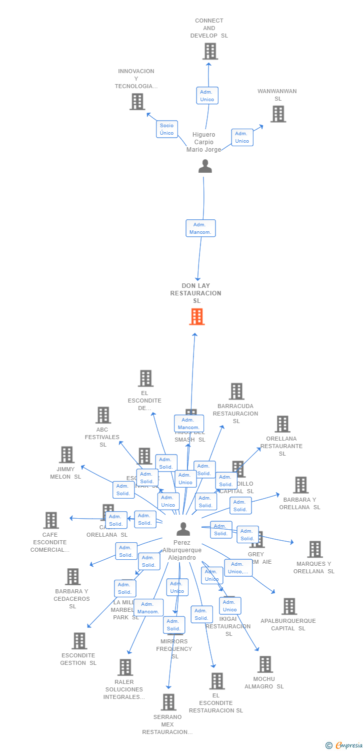 Vinculaciones societarias de DON LAY RESTAURACION SL
