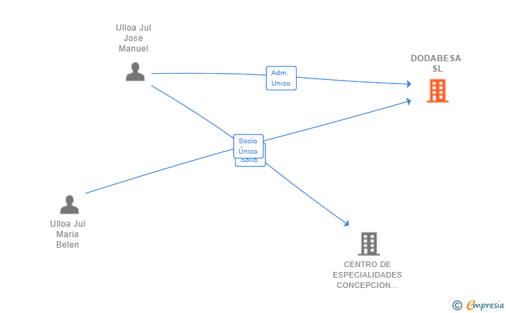 Vinculaciones societarias de DODABESA SL