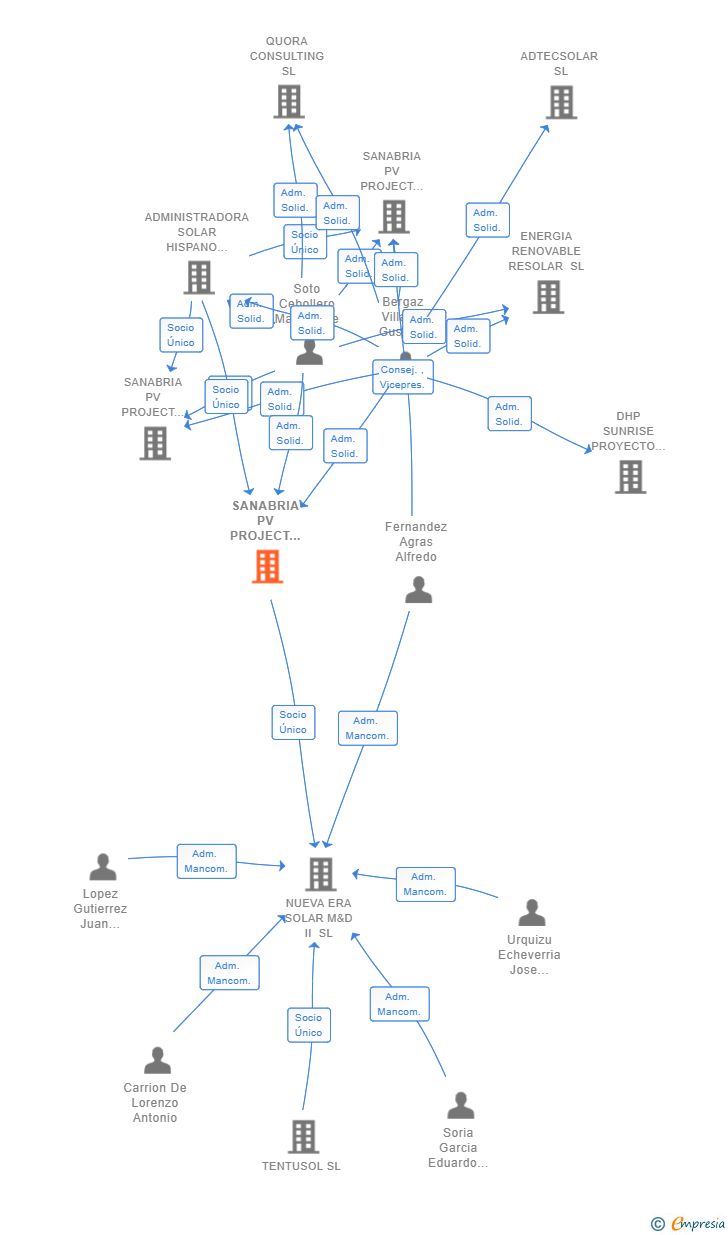 Vinculaciones societarias de SANABRIA PV PROJECT KAPPA SL
