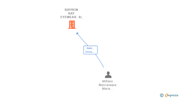 Vinculaciones societarias de BAYRON BAY EYEWEAR SL