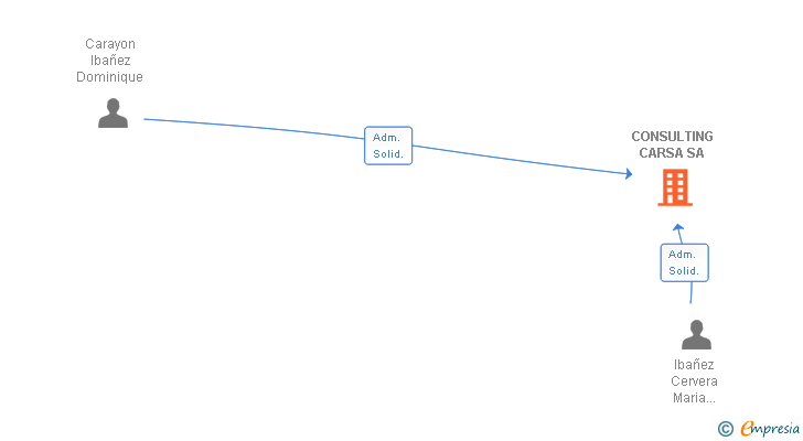 Vinculaciones societarias de CONSULTING CARSA SA