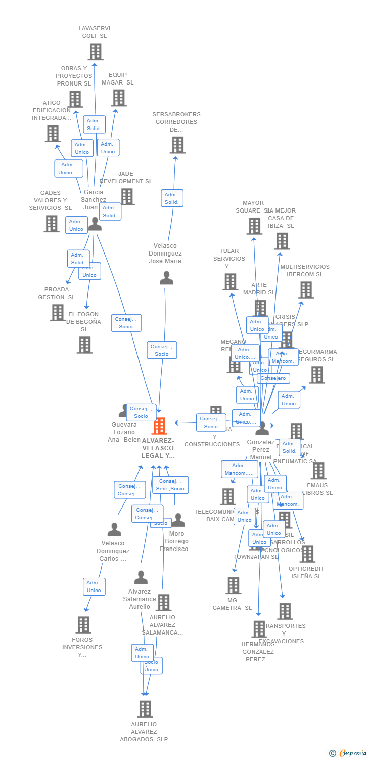 Vinculaciones societarias de ALVAREZ-VELASCO LEGAL Y TRIBUTARIO SLP