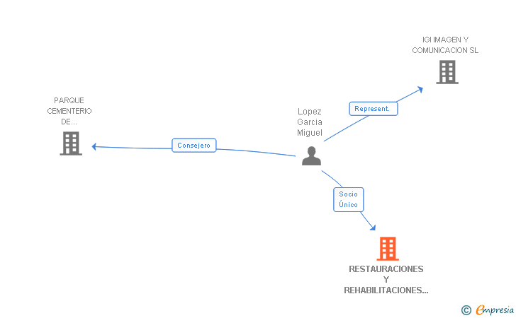 Vinculaciones societarias de RESTAURACIONES Y REHABILITACIONES INTEGRALES LOGAR SL