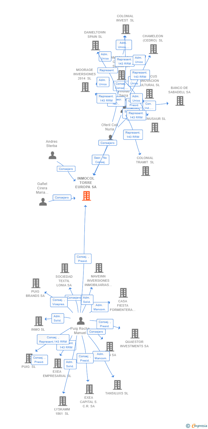 Vinculaciones societarias de INMOCOL TORRE EUROPA SA