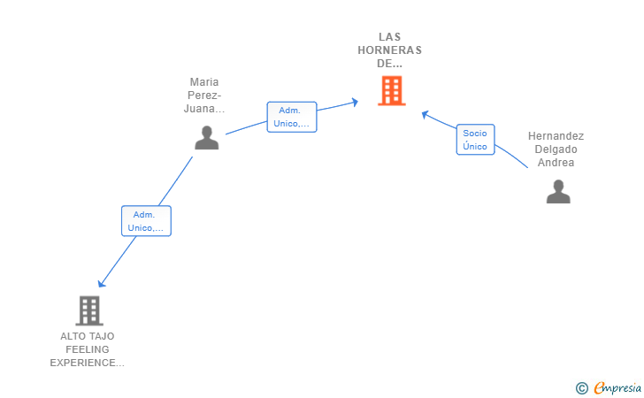 Vinculaciones societarias de LAS HORNERAS DE COBETA SL