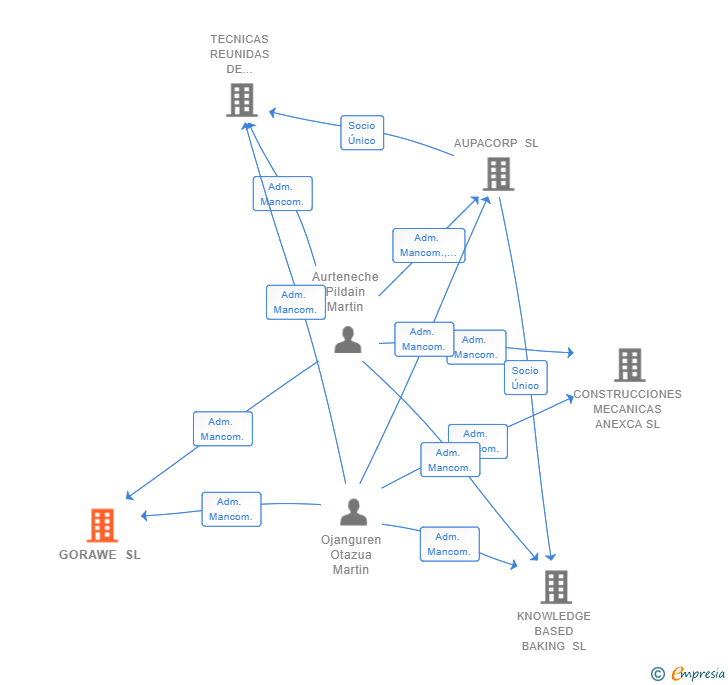 Vinculaciones societarias de GORAWE SL