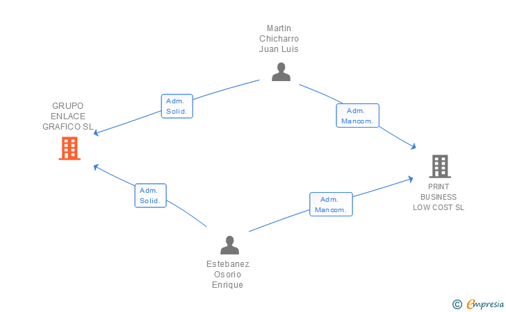 Vinculaciones societarias de GRUPO ENLACE GRAFICO SL