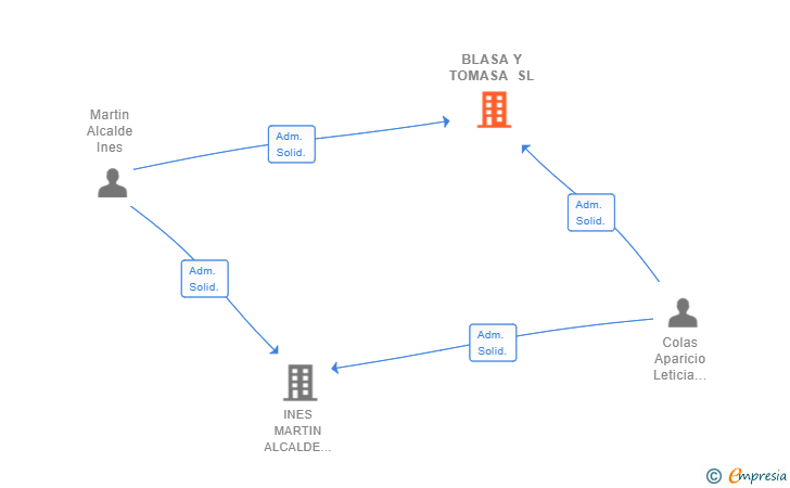 Vinculaciones societarias de BLASA Y TOMASA SL