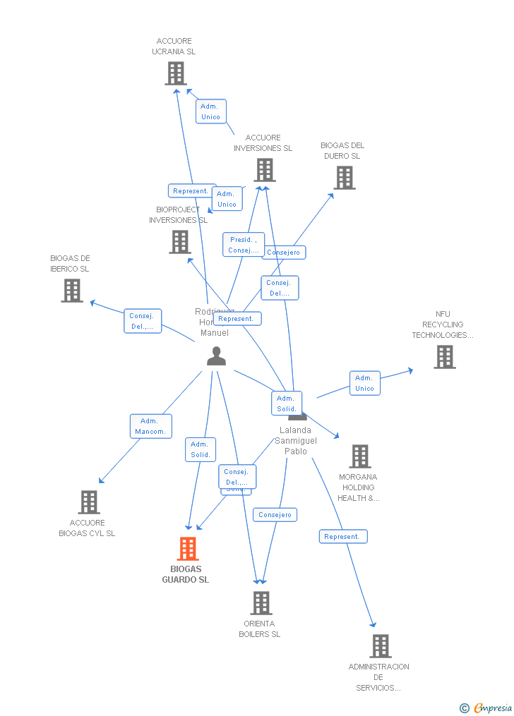 Vinculaciones societarias de BIOGAS GUARDO SL