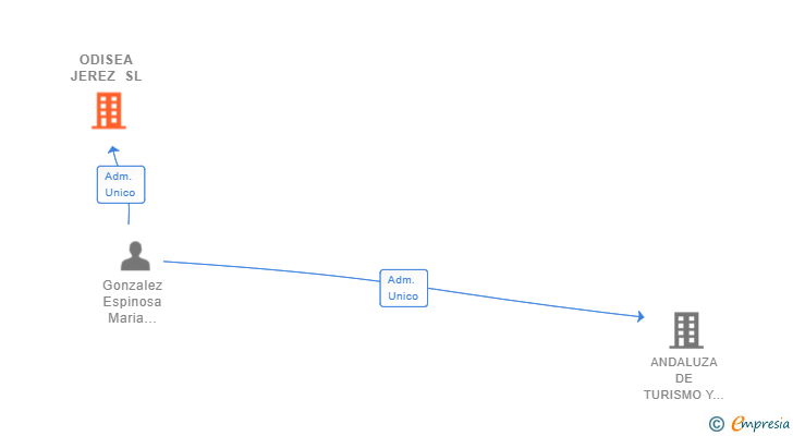 Vinculaciones societarias de ODISEA JEREZ SL