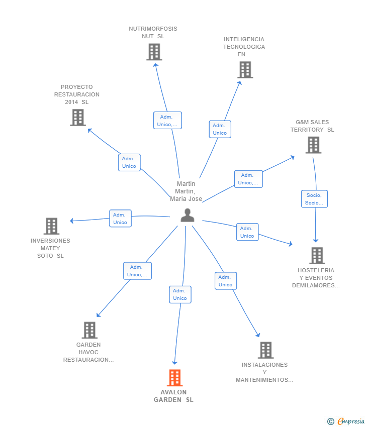 Vinculaciones societarias de AVALON GARDEN SL