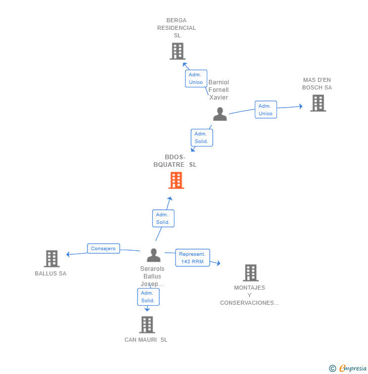 Vinculaciones societarias de BDOS-BQUATRE SL