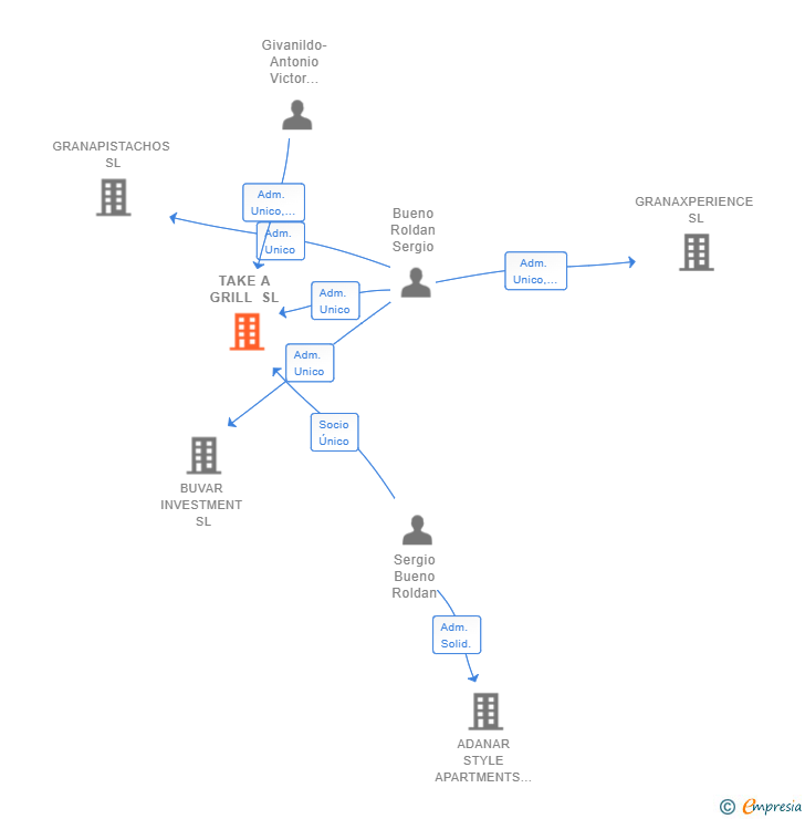 Vinculaciones societarias de TAKE A GRILL SL