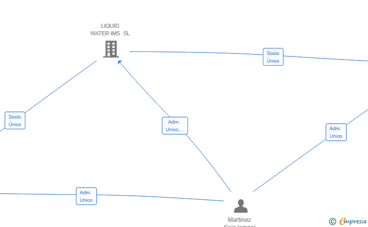 Vinculaciones societarias de LAMA ASESORES EMPRESARIALES SL
