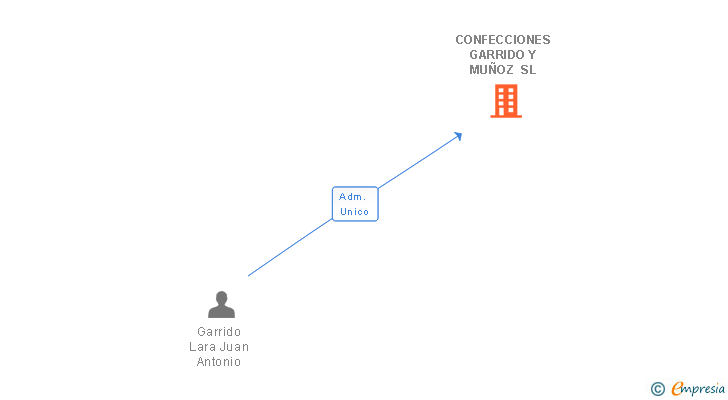 Vinculaciones societarias de CONFECCIONES GARRIDO Y MUÑOZ SL