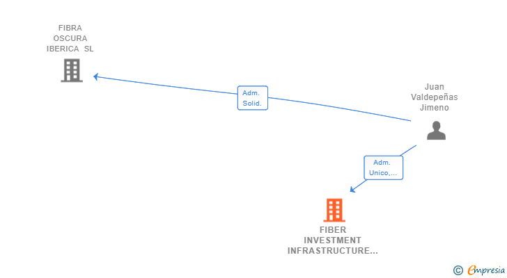 Vinculaciones societarias de FIBER INVESTMENT INFRASTRUCTURE SL