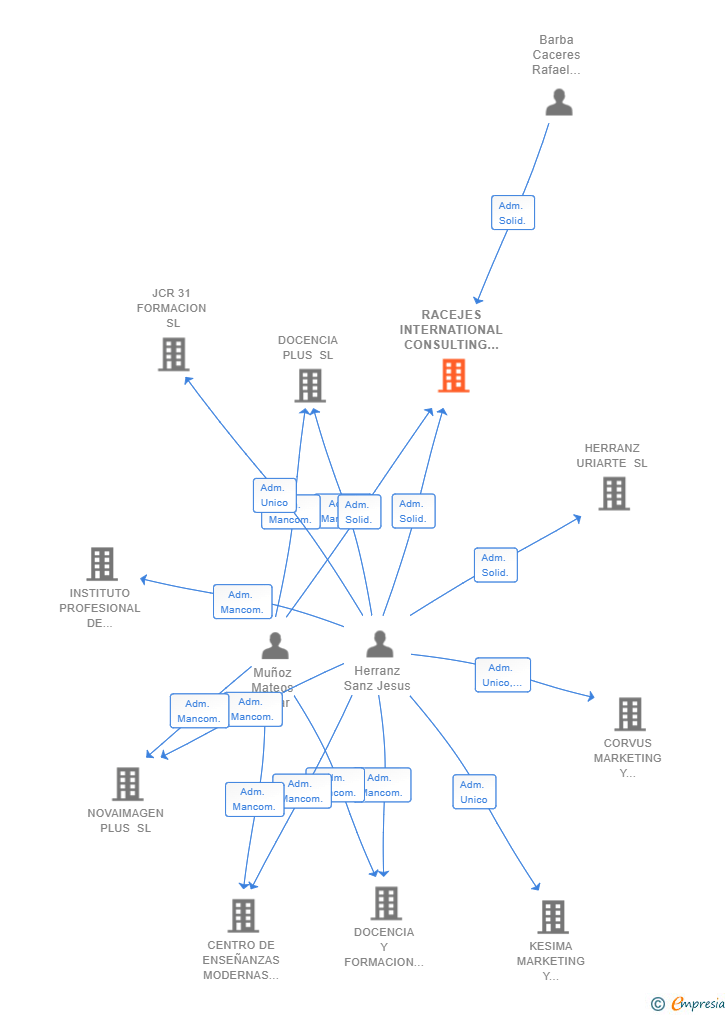 Vinculaciones societarias de RACEJES INTERNATIONAL CONSULTING SL