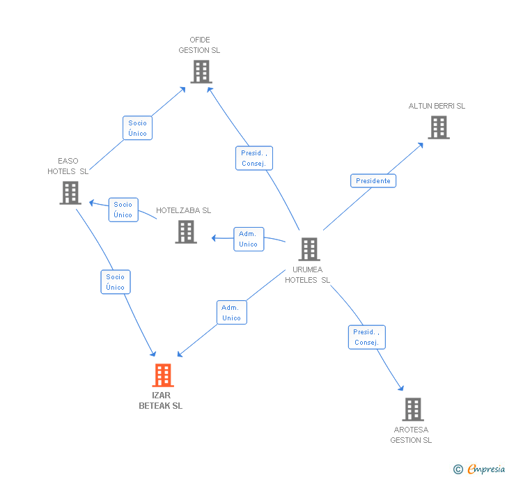 Vinculaciones societarias de IZAR BETEAK SL