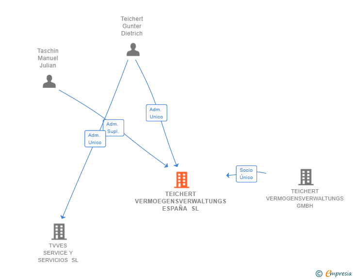 Vinculaciones societarias de TEICHERT VERMOEGENSVERWALTUNGS ESPAÑA SL