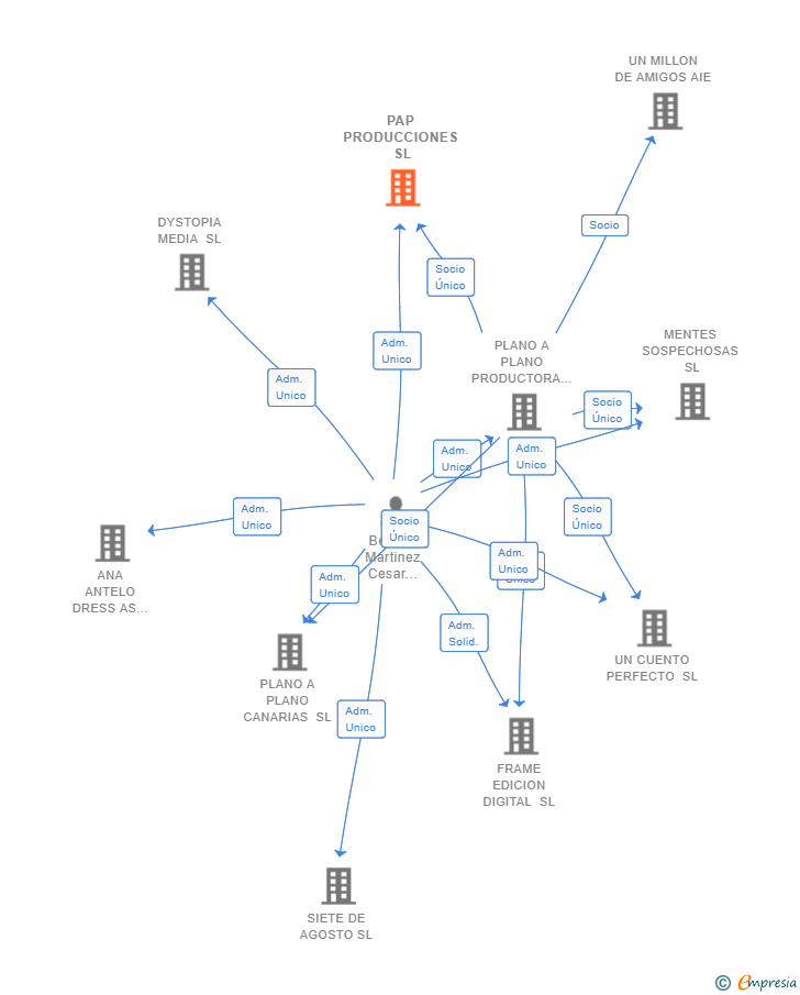 Vinculaciones societarias de PAP PRODUCCIONES SL