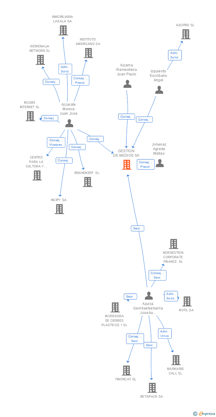 Vinculaciones societarias de GESTION DE MEDIOS SA