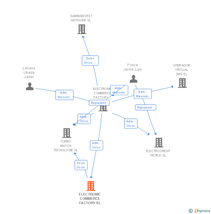 Vinculaciones societarias de ELECTRONIC COMMERCE FACTORY SL