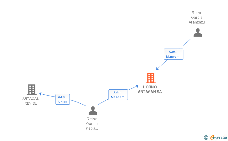 Vinculaciones societarias de HORNO ARTAGAN SL