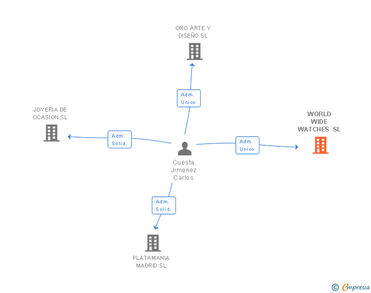 Vinculaciones societarias de WORLD WIDE WATCHES SL
