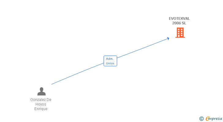 Vinculaciones societarias de EVOTEXVAL 2006 SL