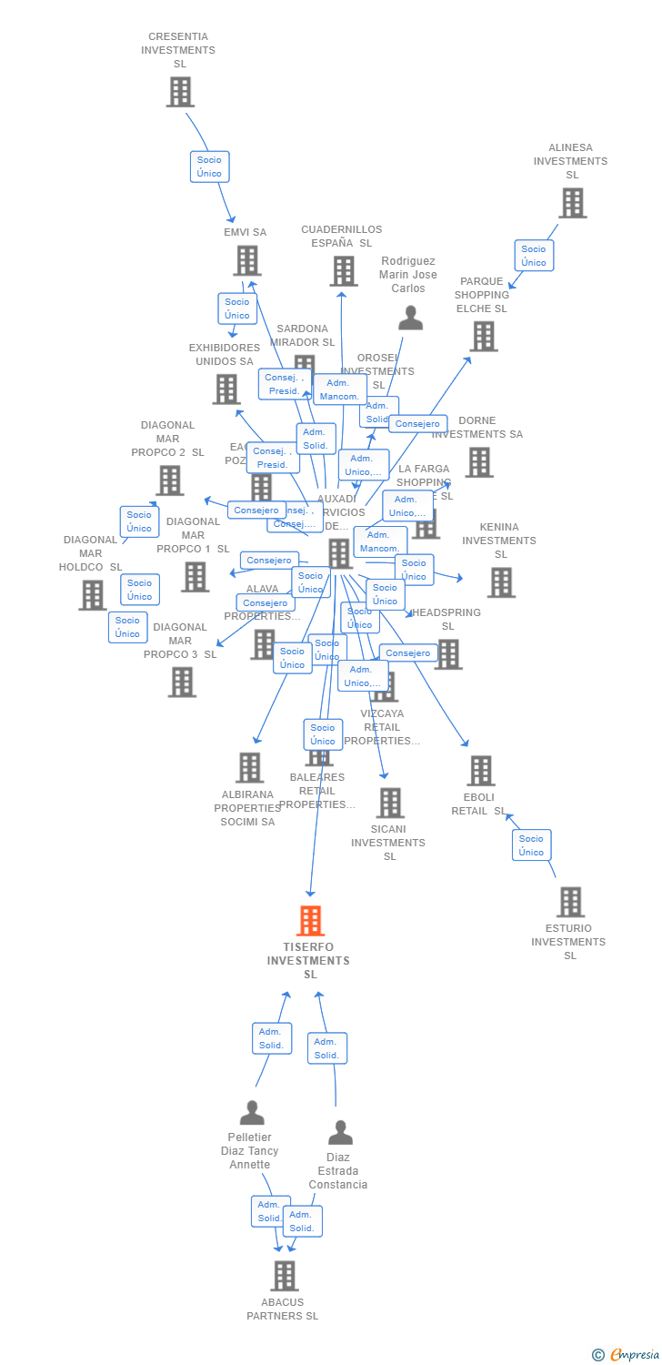 Vinculaciones societarias de TISERFO INVESTMENTS SL