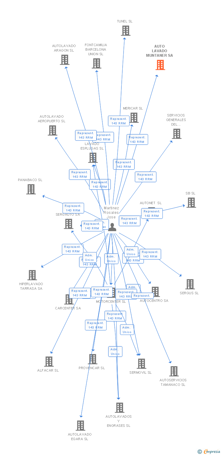 Vinculaciones societarias de AUTO LAVADO MUNTANER SA