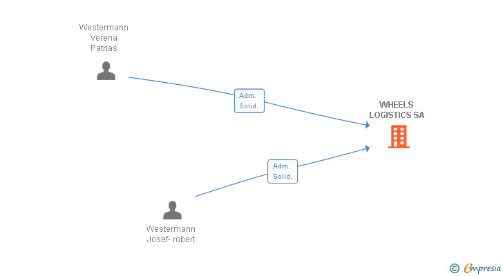 Vinculaciones societarias de WHEELS LOGISTICS SA
