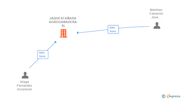 Vinculaciones societarias de JAQUESCAÑADA AGROGANADERA SL