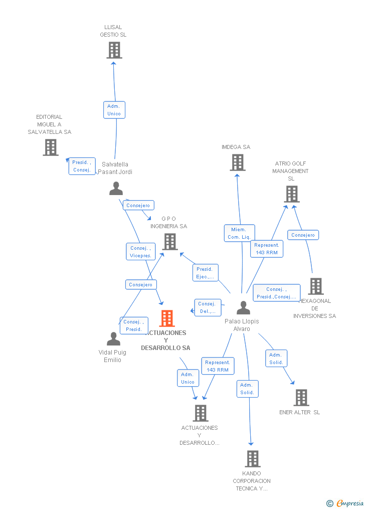 Vinculaciones societarias de ACTUACIONES Y DESARROLLO SA