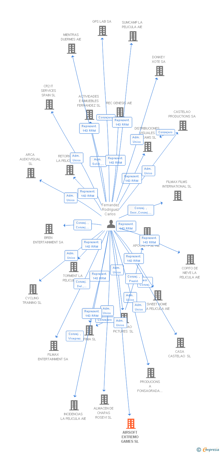 Vinculaciones societarias de AIRSOFT EXTREMO GAMES SL